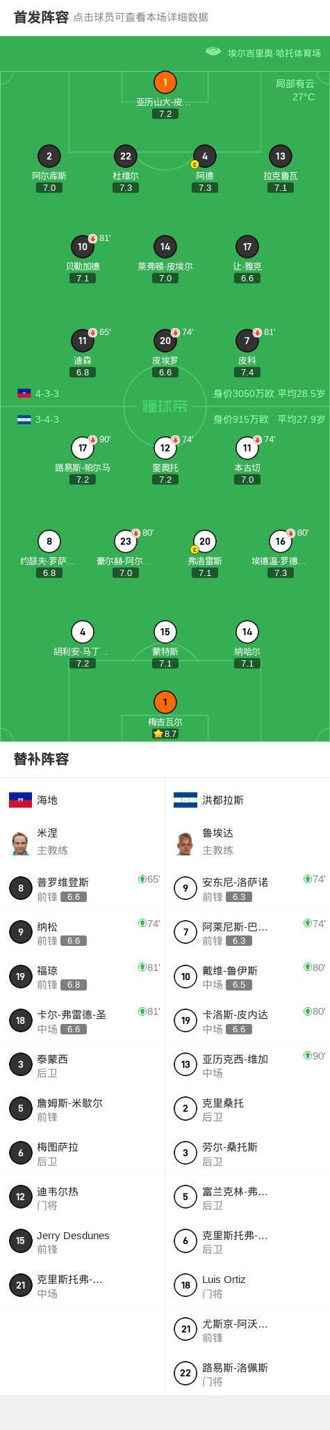 海地0-0洪都拉斯，迪森错失良机